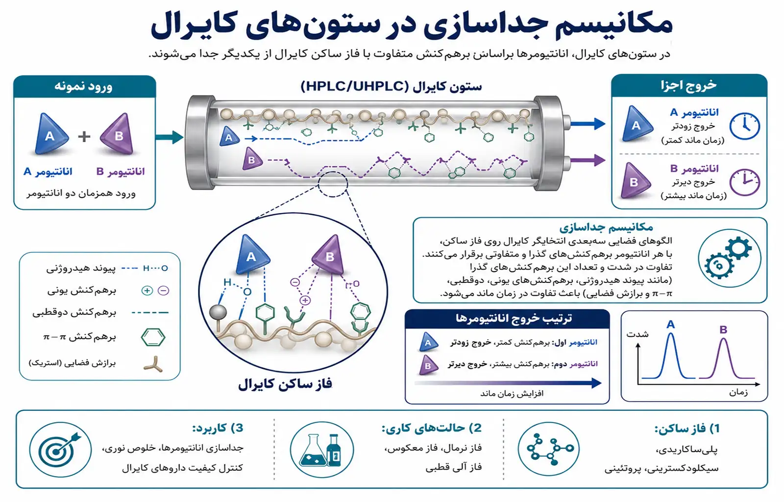 مکانیسم جداسازی در ستونهای کایرال HPLC شماتیک مکانیسم جداسازی انانتیومرها در ستونهای کایرال HPLC براساس برهمکنش انتخابی با فاز ساکن کایرال