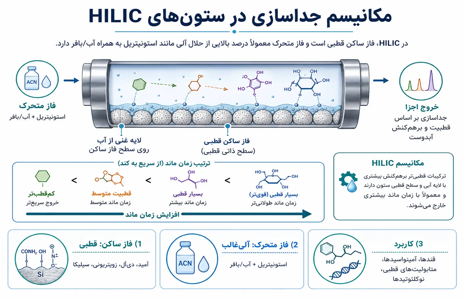 hplc-hilic-column-working-mechanism شماتیک مکانیسم جداسازی ترکیبات در ستونهای HILIC با فاز ساکن قطبی و فاز متحرک غنی از استونیتریل