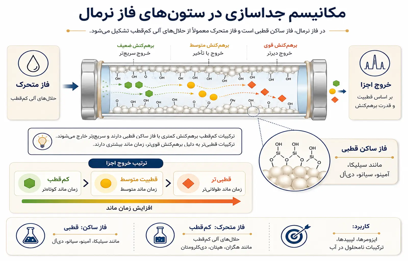 مکانیسم جداسازی در ستونهای فاز نرمال HPLC شماتیک مکانیسم جداسازی ترکیبات در ستون فاز نرمال HPLC با فاز ساکن قطبی و فاز متحرک کمقطب