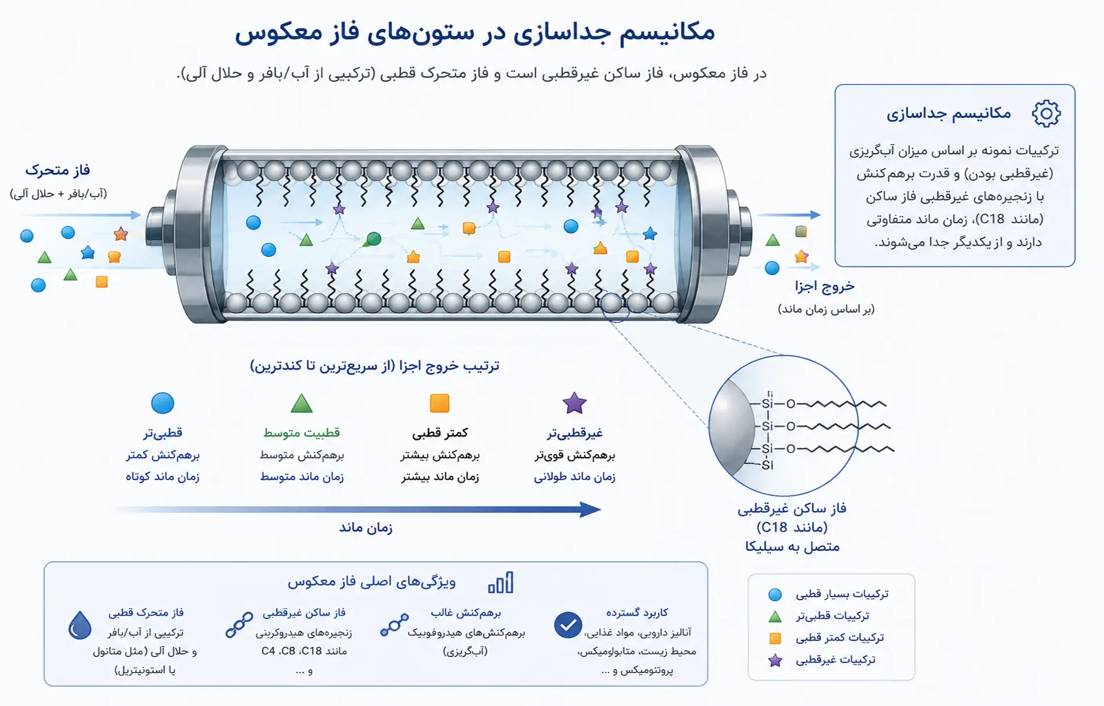مکانیسم جداسازی در ستونهای فاز معکوس HPLC شماتیک مکانیسم جداسازی ترکیبات در ستون فاز معکوس HPLC براساس قطبیت و میزان برهمکنش با فاز ساکن