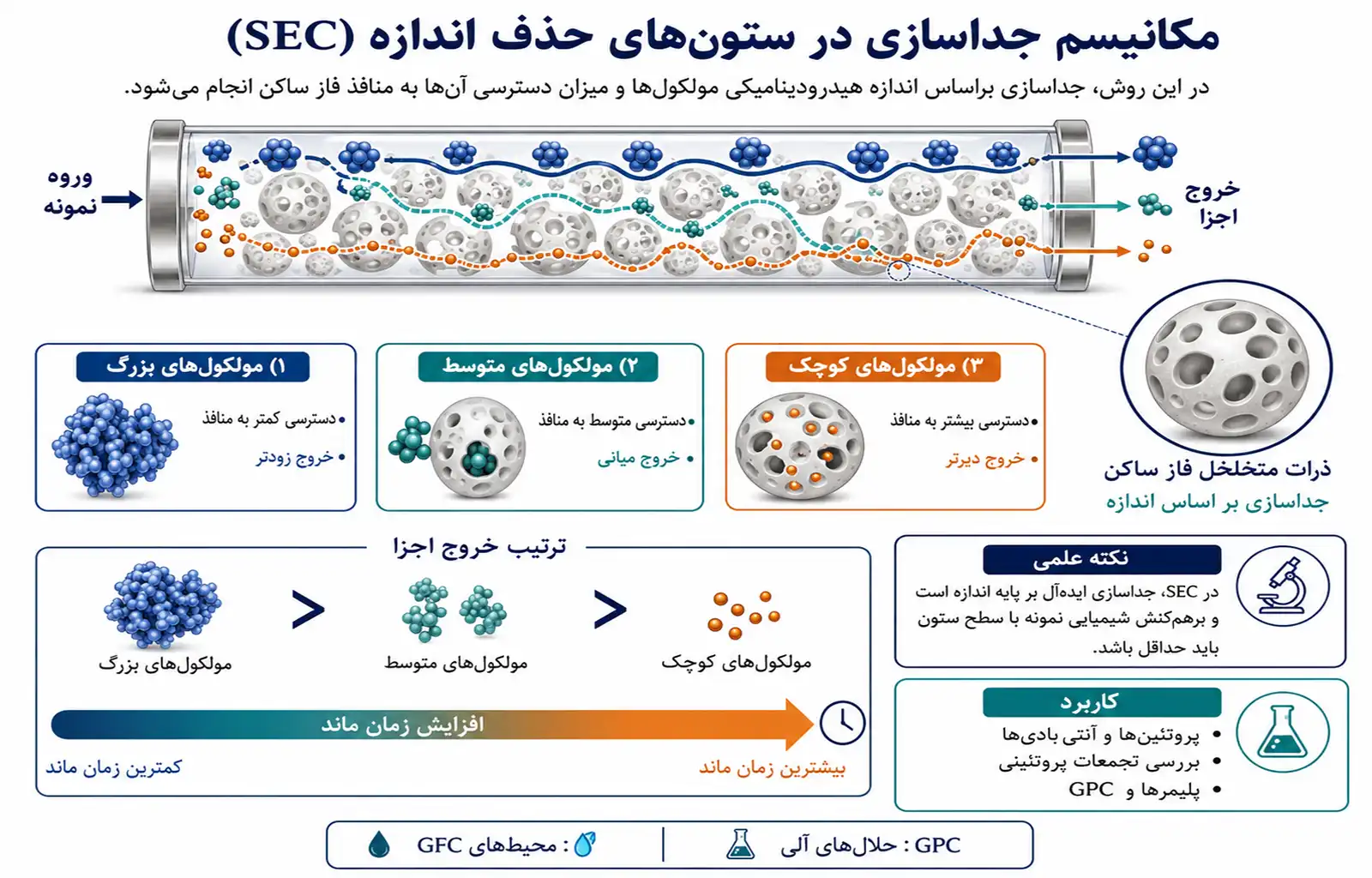 مکانیسم جداسازی در ستونهای حذف اندازه SEC شماتیک مکانیسم جداسازی مولکولهای بزرگ، متوسط و کوچک در ستون حذف اندازه SEC براساس دسترسی به منافذ فاز ساکن