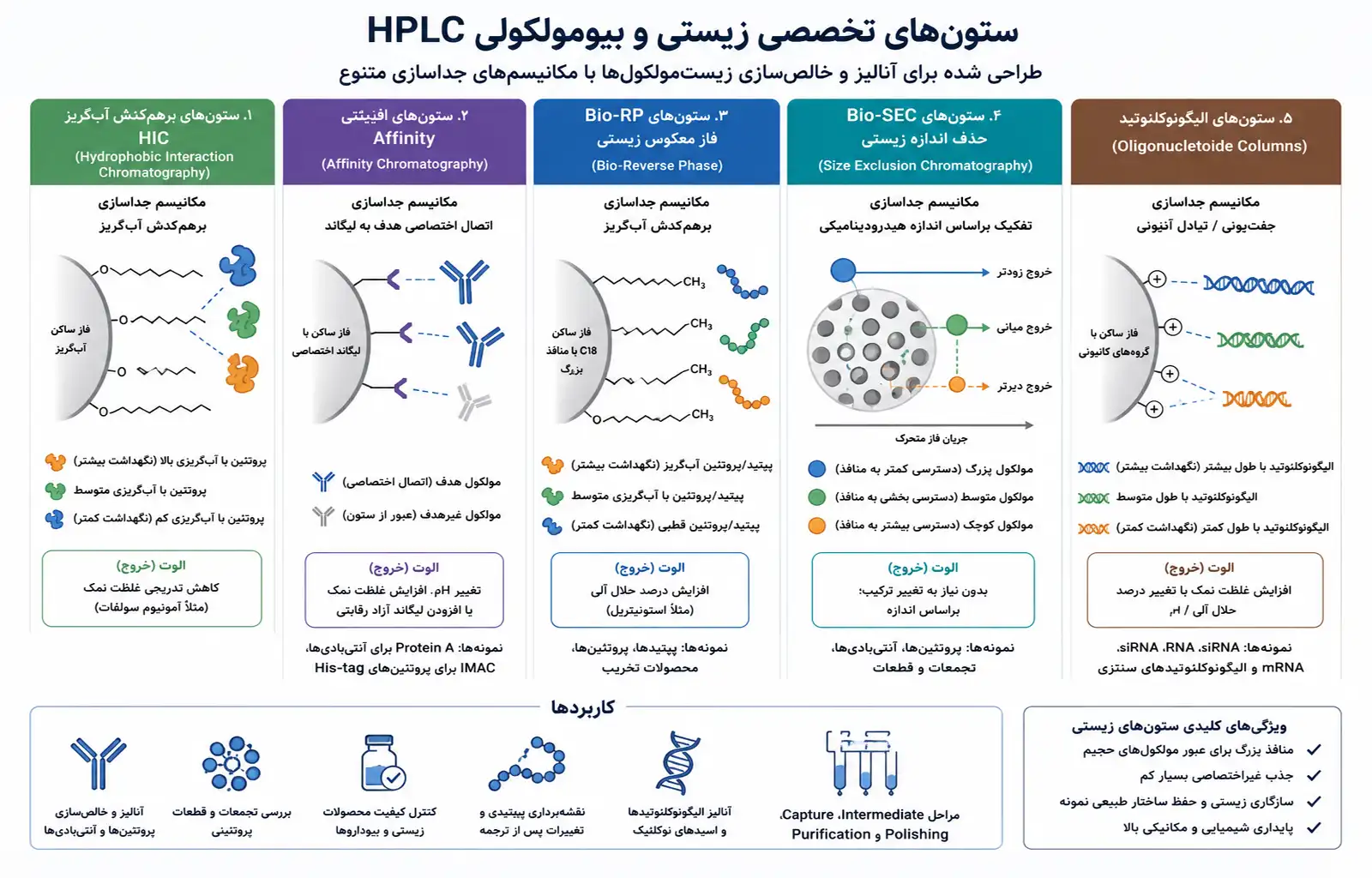 انواع ستونهای تخصصی زیستی و بیومولکولی HPLC اینفوگرافیک انواع ستونهای تخصصی زیستی HPLC شامل HIC، افینیتی، Bio-RP، Bio-SEC و ستونهای الیگونوکلئوتید